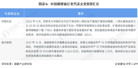 中国润滑油行业代表企业投资动态与咨询分析